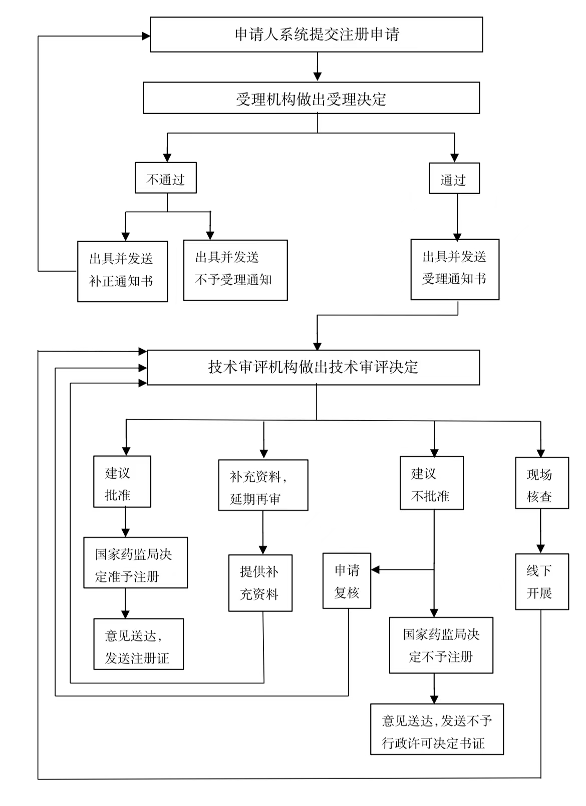 ?國(guó)產(chǎn)特殊化妝品首次注冊(cè)審批流程 第1張